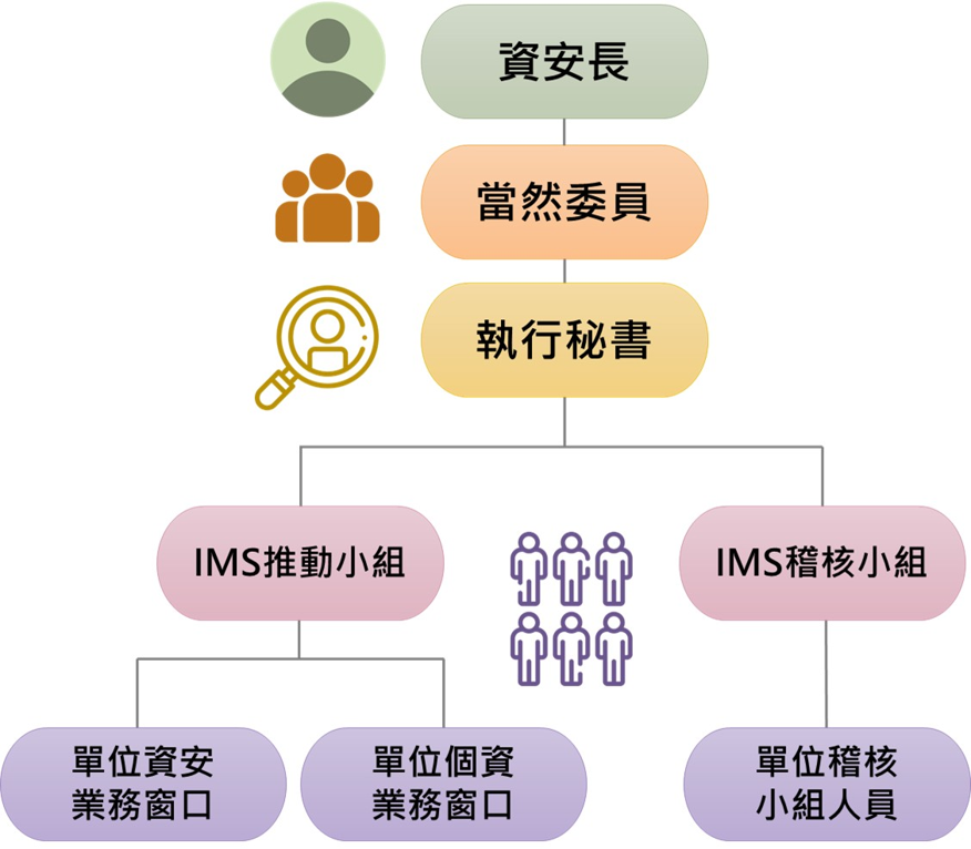 國立虎尾科技大學資通安全暨個人資料保護專區 | 推動委員會